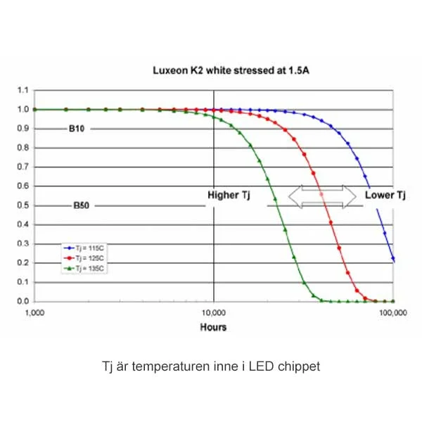 LED chip livslängdens beroende av temperaturen