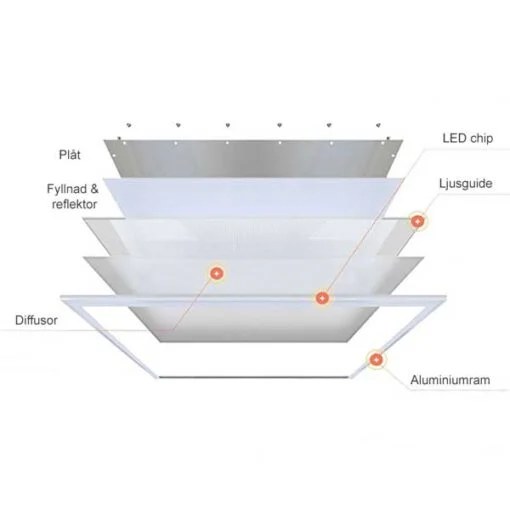 Beskrivning på hur en LED panel ser ut inuti