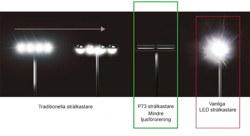 LED strålkastare P73 ljusförorening