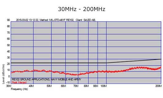 LED strålkastare 200W MIL-STD-461F